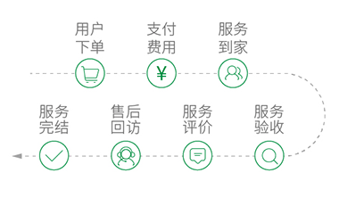 預定流程
