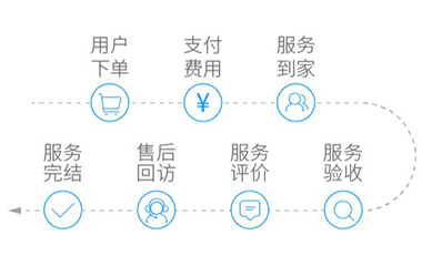 預(yù)定流程